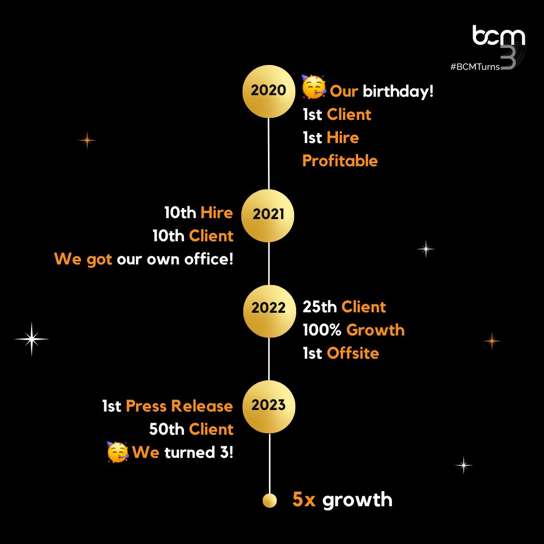 Blackcoffee.media Turns 3 Milestone Timeline